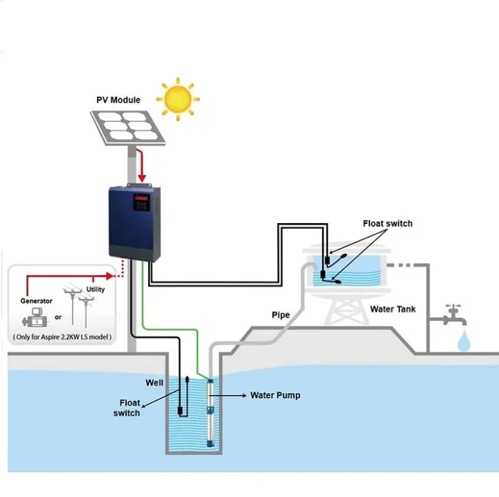 SOLE AGRI2 ASPIRE INVERTER ZA VODENE PUMPE 2.2 kW - Slika 2